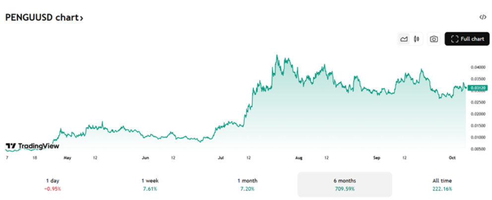 Past 6 months performance of $PENGU (May – October)